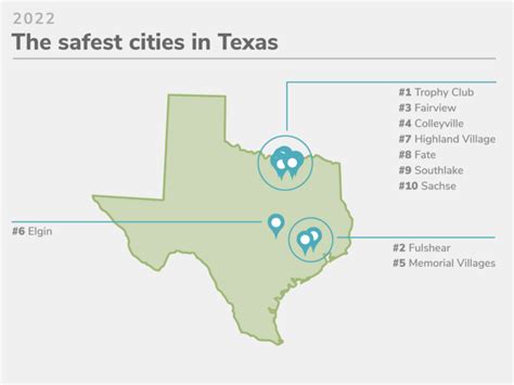 Texas’s 50 Safest Cities of 2022 | SafeWise