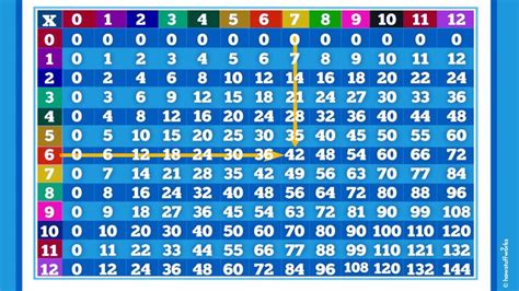 How to Use a Times Table (It's Not Magic, It's Memorization ...