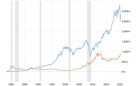 gold-price-vs-stock-market-100-year-chart-2020-05-20-macrotrends