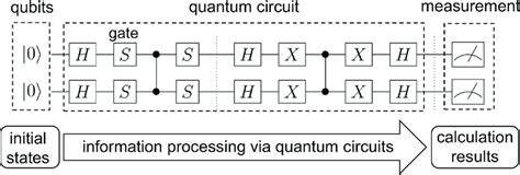 An example of quantum circuits. This shows a circuit that performs a ...