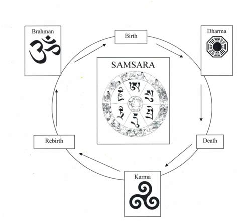 Dharma Karma Samsara