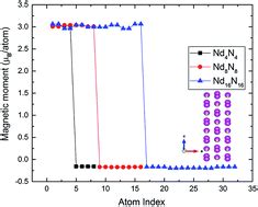 Structural, magnetic and electronic properties of two dimensional NdN: an ab initio study - RSC ...