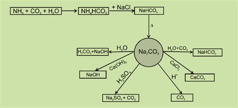 Reaction chart of Sodium Carbonate ( Na2CO3)