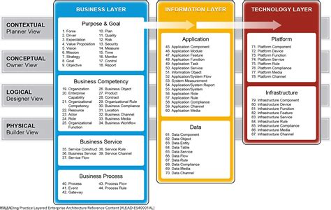 Data Architecture Principles - The Architect