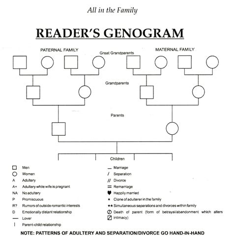 Genogram Template for Word | Genogram template, Family genogram ...