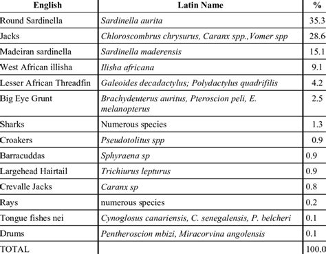 Fish Species -Artisanal Fish Catch (close to shore) | Download Table