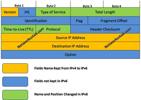 IPv6 Header and Fields – Exclusive Details » NetworkUstad