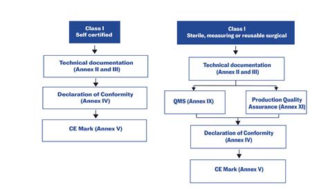 Medical device regulations, classification & submissions | Canada, US, EU