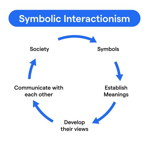 Symbolic Interactionism: Key Components & Significance