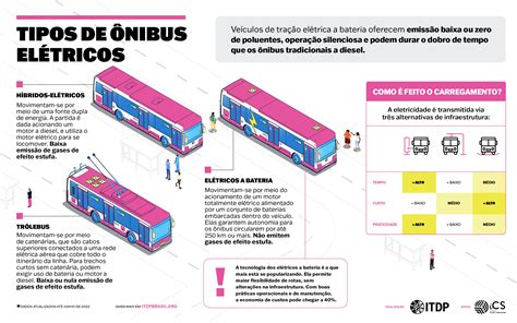 Infográfico: Tipos de ônibus elétricos - ITDP Brasil