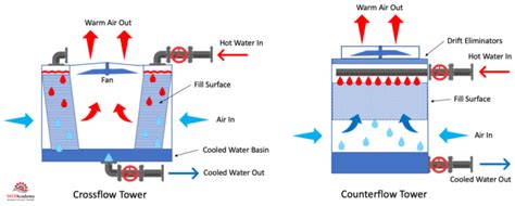 Which Cooling Tower is best Crossflow or Counterflow - MEP Academy