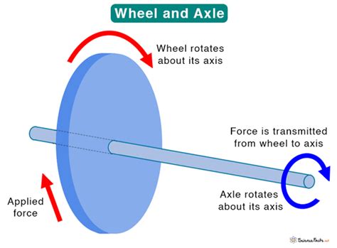 Diagram Car Wheel And Axle