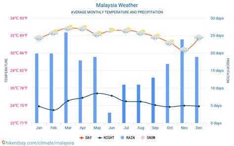 Weather and climate for a trip to Malaysia: When is the best time to go?