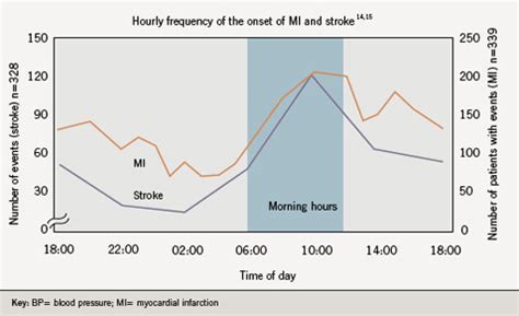 Controlling blood pressure over 24 hours: a review of the evidence ...