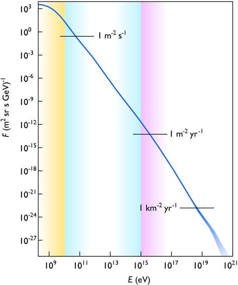 Cosmic ray - Wikipedia