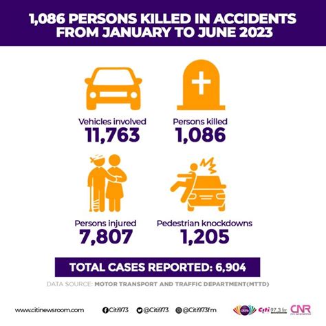 2023 road crashes: 1,086 people killed, 7,807 injured from January to June