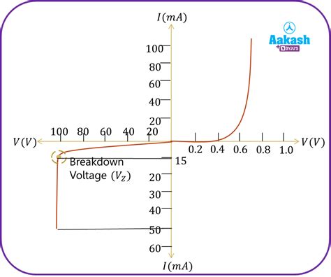 Zener Diode - Working, Circuit symbol, Specifications & Applications - Physics - Aakash | AESL