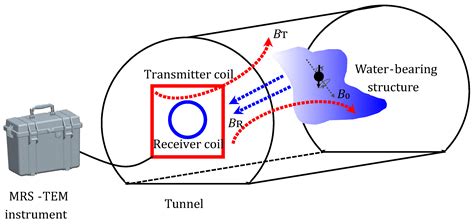 Sensors | Free Full-Text | Combined System of Magnetic Resonance Sounding and Time-Domain ...