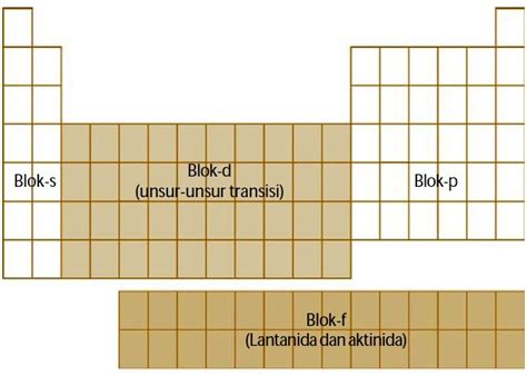 Teori Atom Modern, Bentuk Orbital, Konfigurasi Elektron, Bilangan Kuantum