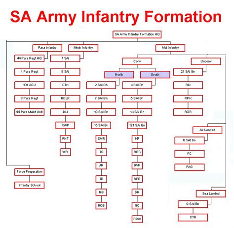 SA Army Infantry Formation