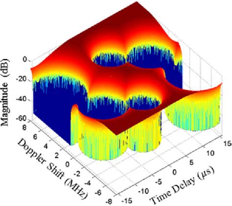 Figure 1 from Amplifier-in-the-Loop Adaptive Radar Waveform Synthesis ...