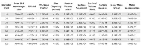 Silver Nanoparticle Properties | Cytodiagnostics Inc