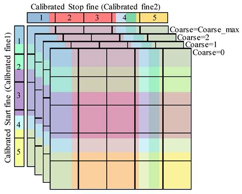 Sensors | Free Full-Text | Calibration Methods for Time-to-Digital Converters