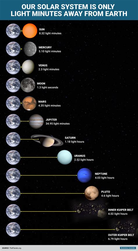 BI Graphic on how large the solar system is - Business Insider