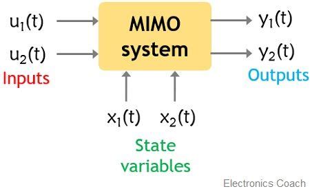 What is State Space Analysis? Modeling Procedure and Disadvantages of State Space Analysis ...