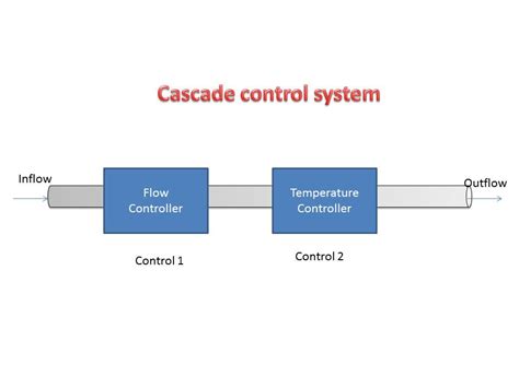 Instrumentation and Control Engineering: Cascade Control System