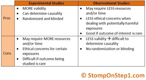 Experimental Research vs. Observational Studies | Stomp On Step1