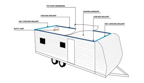 6 Types of RV Roof Materials - Advantages and Disadvantages - Ask the RV Engineer