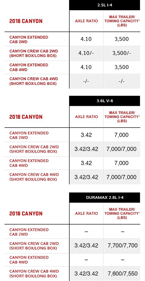 Towing Capacity Chart | Vehicle Towing Capacity | GMC