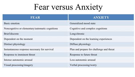 Fear versus Anxiety | sw/counseling: fear/anxiety/emotions/stress ...