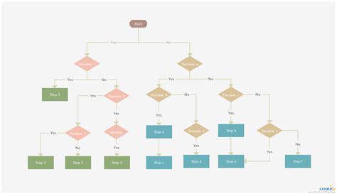 It's possible that you can have multiple decisions connected to each other in a flowchart. if ...