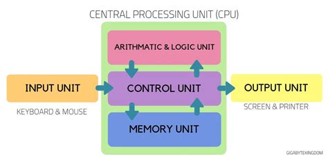 The Different Parts of a CPU and Their Functions