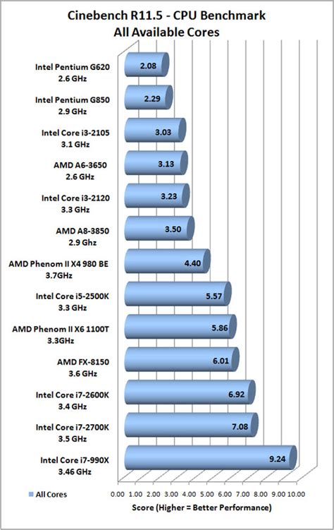 Intel Core i7-2700K Sandy Bridge 3.5 GHz CPU Review - Page 8 of 15 - Legit Reviews