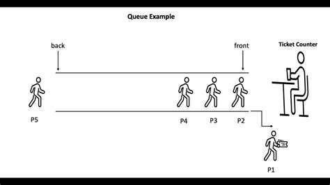 Queue Data Structure Operations Animation | Data Structures and Algorithms | TechnologyStrive ...