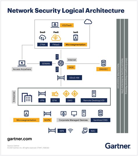 A Primer on Network Security Architecture