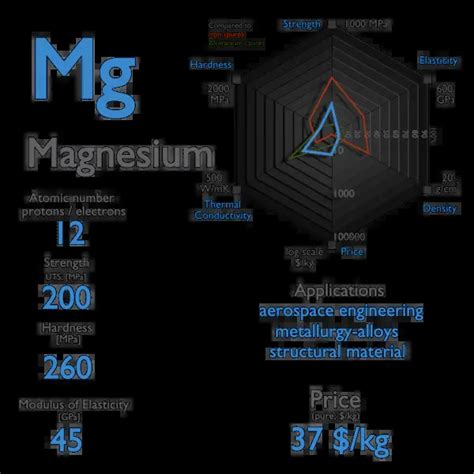 What is Magnesium - Properties of Magnesium Element - Symbol Mg | nuclear-power.com