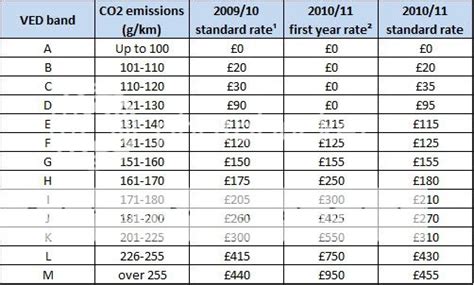 Vehicle Tax Bands