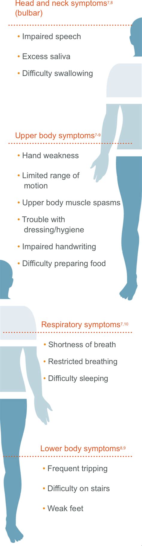 ALS Facts and Symptoms Overview | ALS Pathways