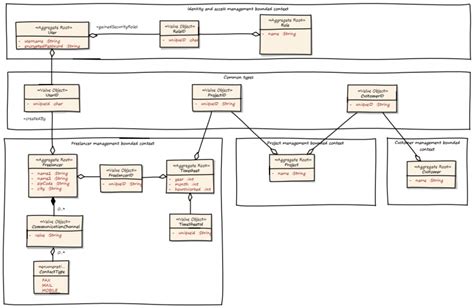 Domain Driven Design can an Aggragate Root be an Value Object