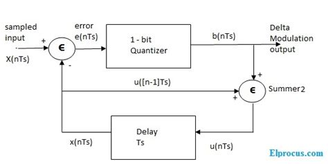 Delta Modulation : Working Principle, Circuit Diagram & Advantages