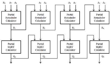 The hardware implementation of 8-bit radicand square root calculator | Download Scientific Diagram