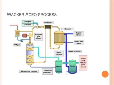 Acetic acid production