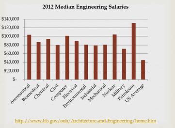 Architectural - Engineering Careers