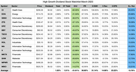 My Top 15 High-Growth Dividend Stocks For March 2023 | Seeking Alpha