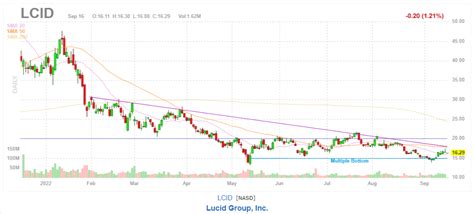 Lucid (LCID) stock gains 10% in a week - can upside momentum continue?