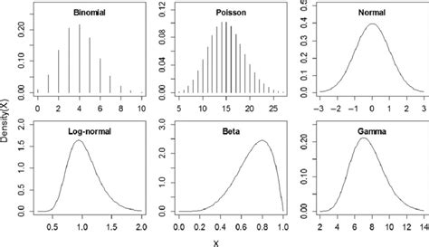 Examples of six distributions used in statistical inference. Each... | Download Scientific Diagram